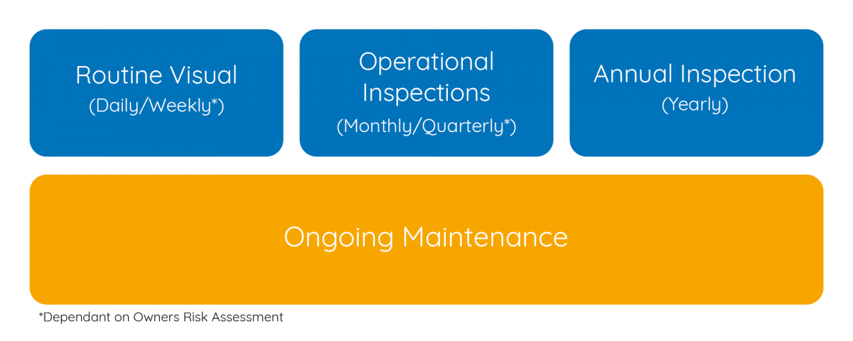 A chart to show Proludic's maintenance and inspection packages.