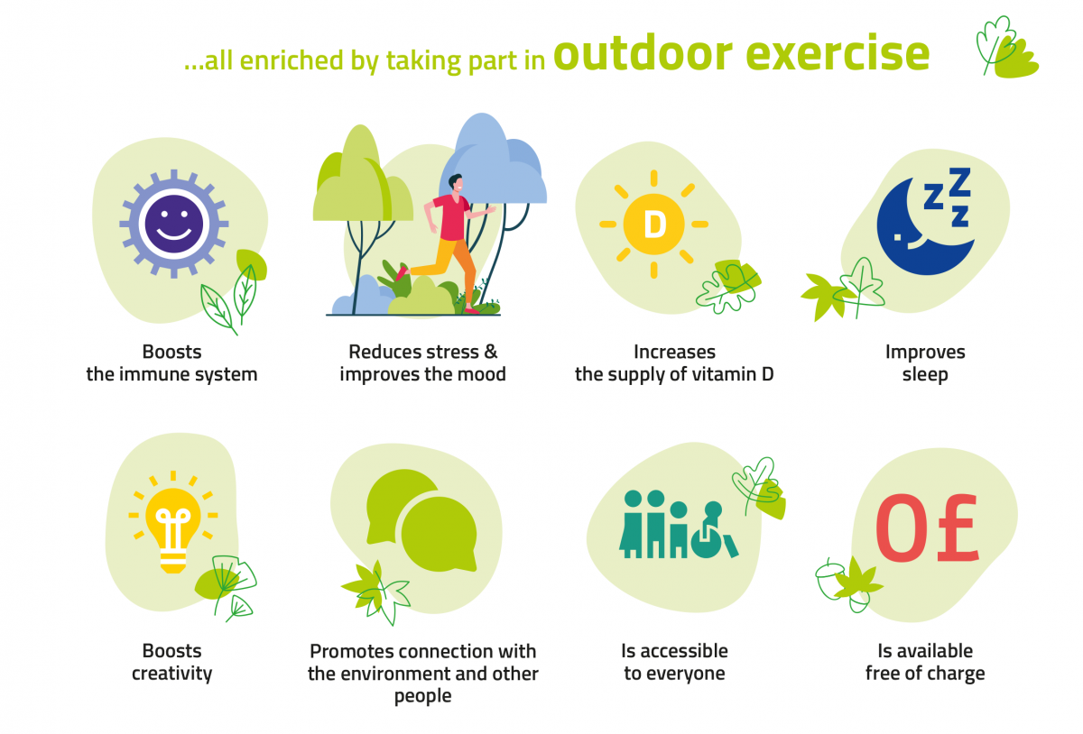 Cartoons representing aspects of life “all enriched by taking part in outdoor exercise”. “Boosts the immune system, Reduces stress and improves the mood, Increases the supply of vitamin D, Improves sleep, Boosts creativity, Promotes connection with the environment and other people, Is accessible to everyone, Is available free of charge”